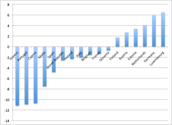 Τρέχον ισοζύγιο εξωτερικών συναλλαγών χωρών Ευρωζώνης 2008 - IMF, WEO Oct 2012