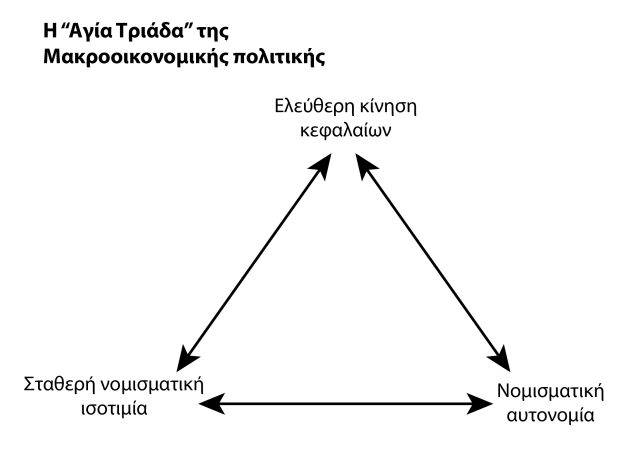 27-01. Το τρίλημμα της μακροοικονομίας αντίγραφο