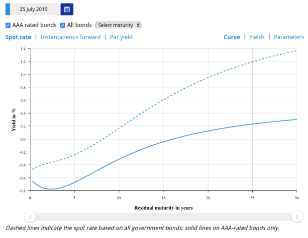 Eurozone yield curve
