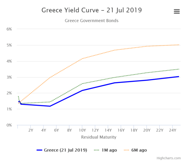 Greece yield curve 21Jul19