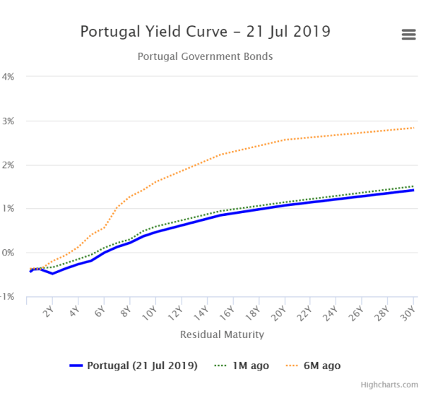 Portugal yield curve 21Jul19